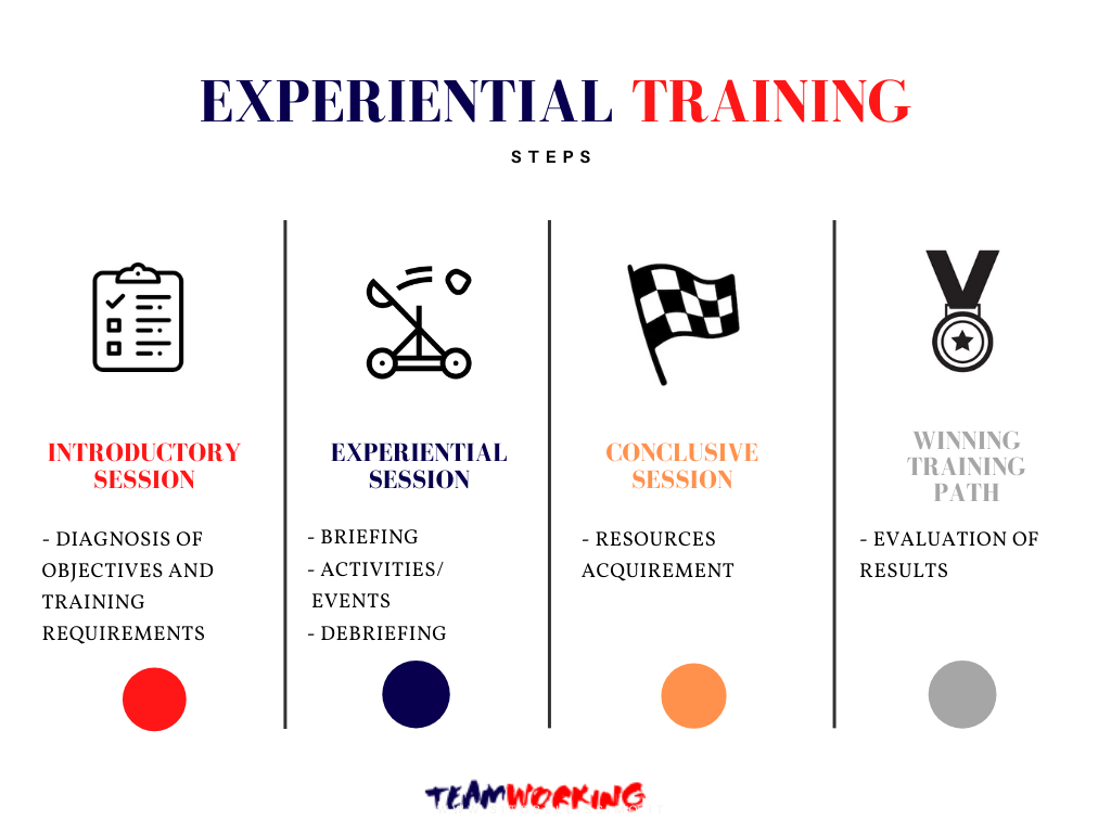 A team going through an experiential training exercise